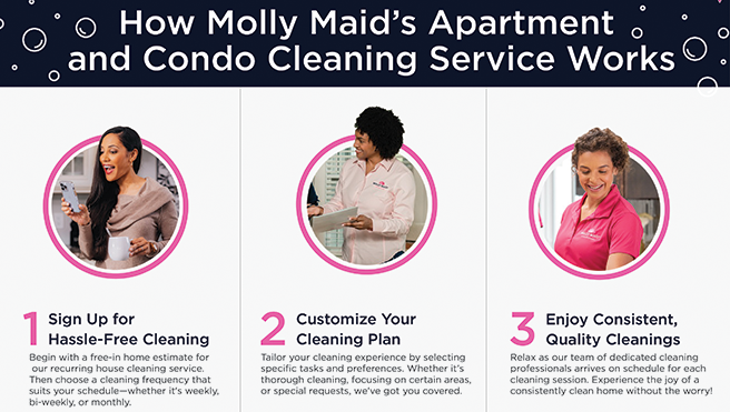  Image showing three step process for Molly Maid's apartment and condo cleaning process.