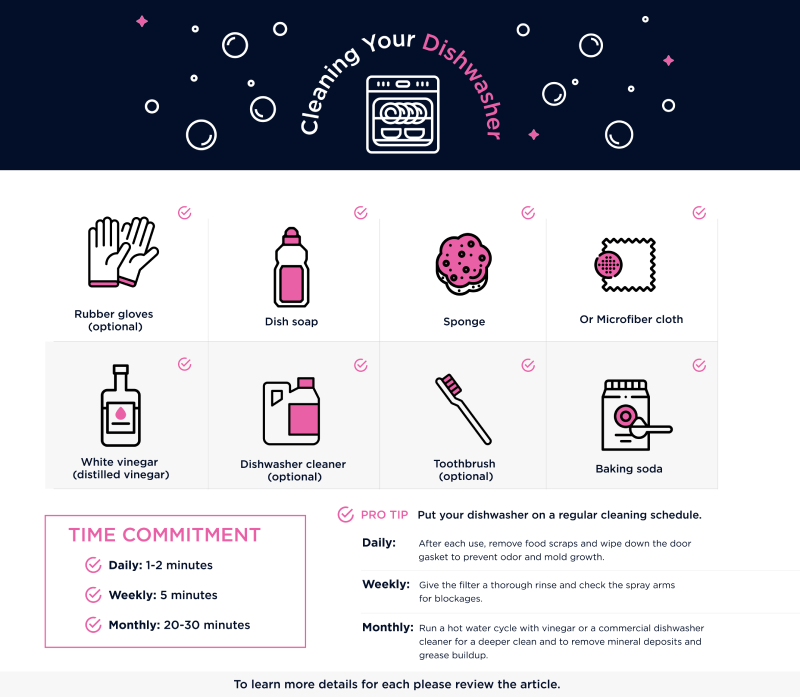 Graphic showing supplies for dishwasher cleaning.