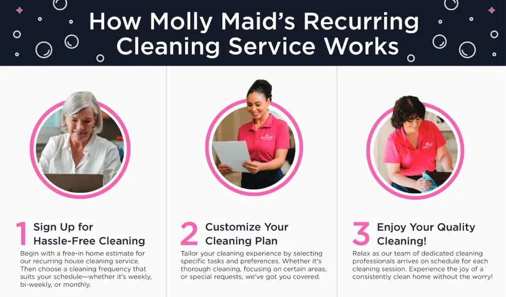 Informational graphic showing how Molly Maid's recurring cleaning service works.